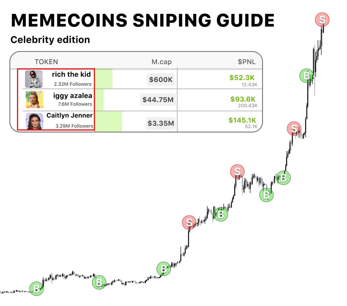 Degens who sniped $DAVID  turned $514 into $72,000

Degens who sniped $MOTHER turned $1,475 into $103,600

I've scanned over 100 @pumpdotfun snipers...

they will hate me, but here's a guide on sniping celebrities tokens (will delete it soon) 🧵👇