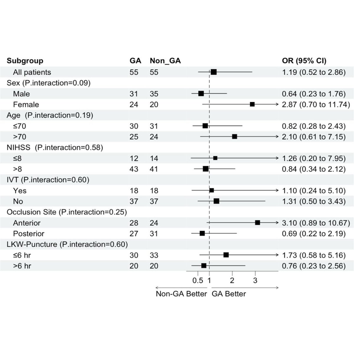 JNIS (@jnis_bmj) on Twitter photo Does type of anesthesia change procedural and clinical outcomes in DMVO thrombectomy? bit.ly/4e4RSso <a href="/Mahmoudneuro/">Mahmoud H. Mohammaden</a> <a href="/DiogoHaussen/">Diogo Haussen</a> <a href="/AlAlBayati1/">Alhamza R. Al-Bayati, MD</a> <a href="/JayDoliaMD/">Jay Dolia MD</a> <a href="/AbdalkaderMD/">Mohamad AbdalKader</a> <a href="/PiersKlein/">Piers Klein</a> <a href="/NguyenThanhMD/">Thanh Nguyen 🇺🇦</a> <a href="/_AdnanSiddiqui/">Adnan H. Siddiqui, MD</a> <a href="/RaulNogueiraMD/">Raul G Nogueira, MD, FAHA, FSVIN</a> <a href="/JimSiegler/">Jim Siegler (@jimsieglermd.bsky.social now)</a> @ManuRequenaRuiz Does type of anesthesia change procedural and clinical outcomes in DMVO thrombectomy? bit.ly/4e4RSso <a href="/Mahmoudneuro/">Mahmoud H. Mohammaden</a> <a href="/DiogoHaussen/">Diogo Haussen</a> <a href="/AlAlBayati1/">Alhamza R. Al-Bayati, MD</a> <a href="/JayDoliaMD/">Jay Dolia MD</a> <a href="/AbdalkaderMD/">Mohamad AbdalKader</a> <a href="/PiersKlein/">Piers Klein</a> <a href="/NguyenThanhMD/">Thanh Nguyen 🇺🇦</a> <a href="/_AdnanSiddiqui/">Adnan H. Siddiqui, MD</a> <a href="/RaulNogueiraMD/">Raul G Nogueira, MD, FAHA, FSVIN</a> <a href="/JimSiegler/">Jim Siegler (@jimsieglermd.bsky.social now)</a> @ManuRequenaRuiz