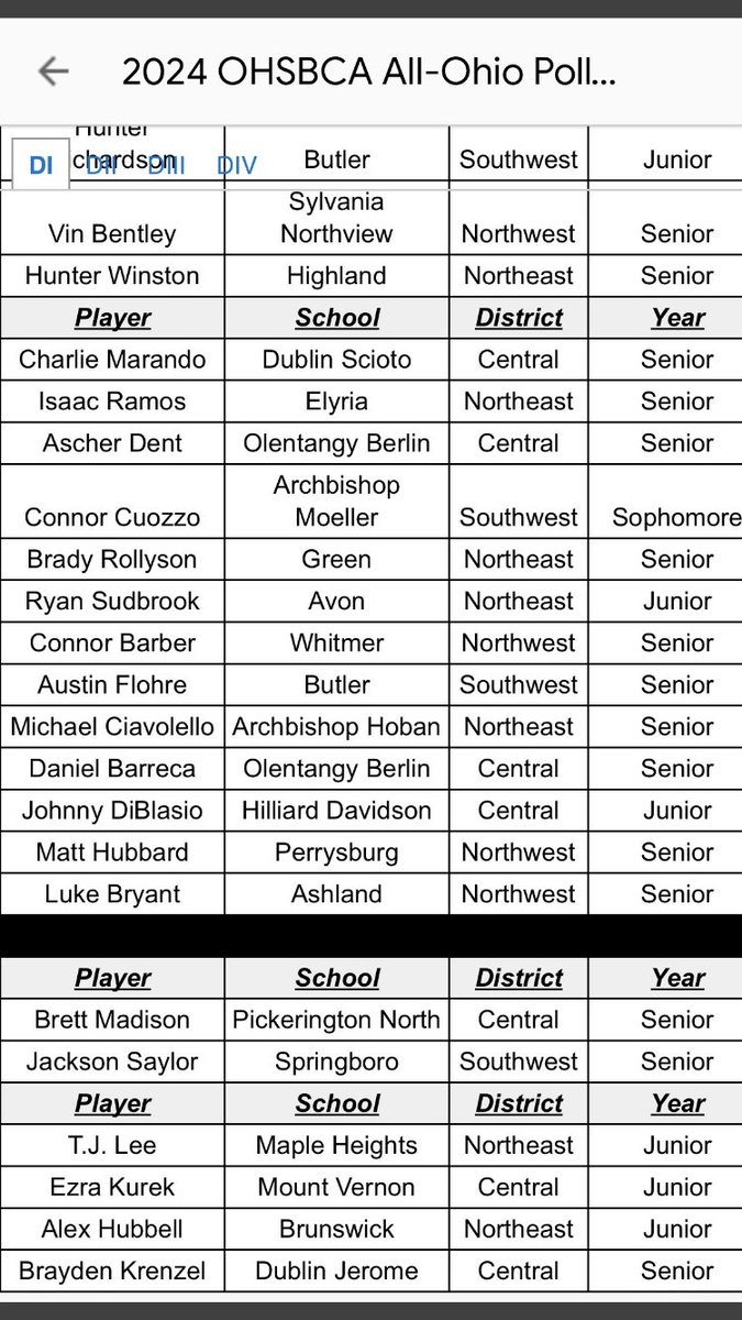 Alexander Hubbell (@alexhubbell09) on Twitter photo I am honored to be selected among all of the other incredible players in Ohio <a href="/Bwickbaseball/">Brunswick Baseball</a> <a href="/PremierOhio2024/">Premier Ohio - KB</a> I am honored to be selected among all of the other incredible players in Ohio <a href="/Bwickbaseball/">Brunswick Baseball</a> <a href="/PremierOhio2024/">Premier Ohio - KB</a>