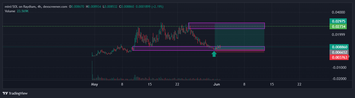 JPopstickle's tweet photo. The vision is there. $MINI holders, patience is key. https://t.co/LMqWRSU3gF