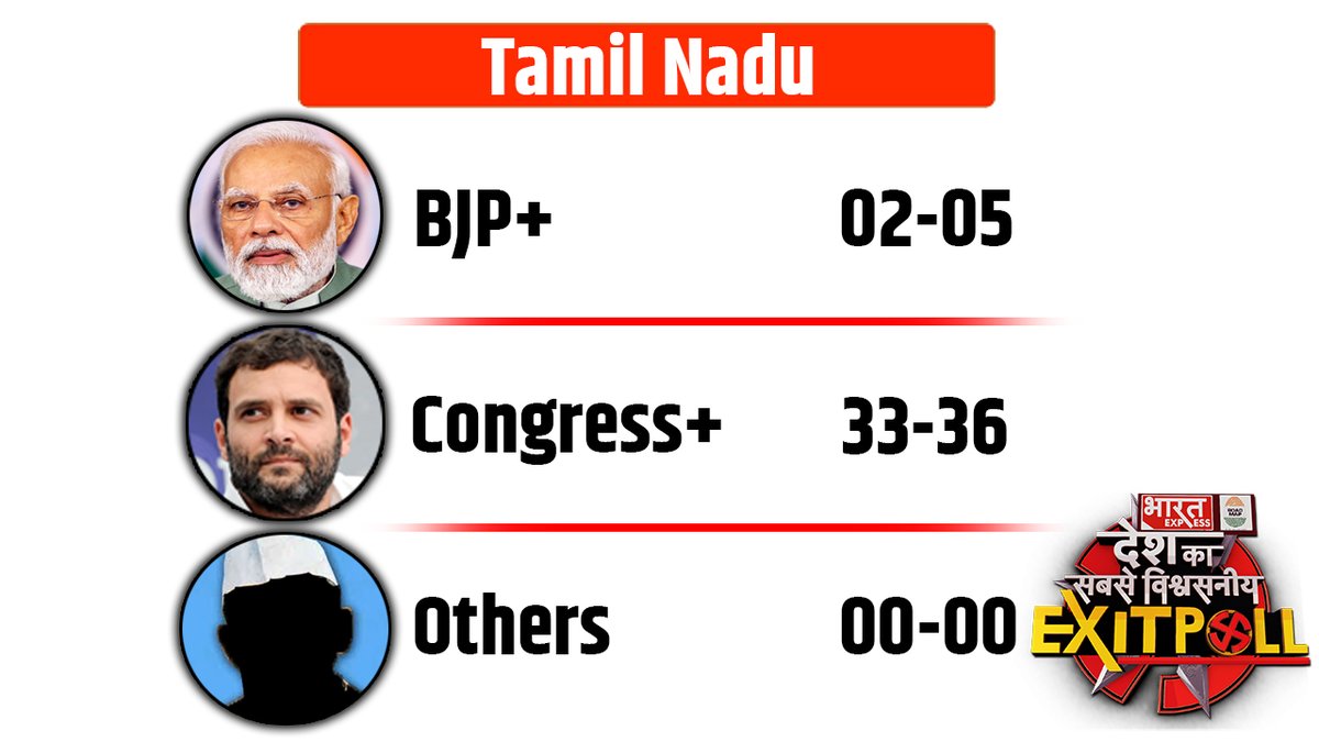 BhaaratExpress's tweet photo. TAMIL NADU EXIT POLL 2024
#TamilNaduExitPoll #ExitPoll #BJP #Congress #BharatExpressExitPoll #ExitPoll2024 #indiaalliace #NDA https://t.co/aGJO0Ct3Wh