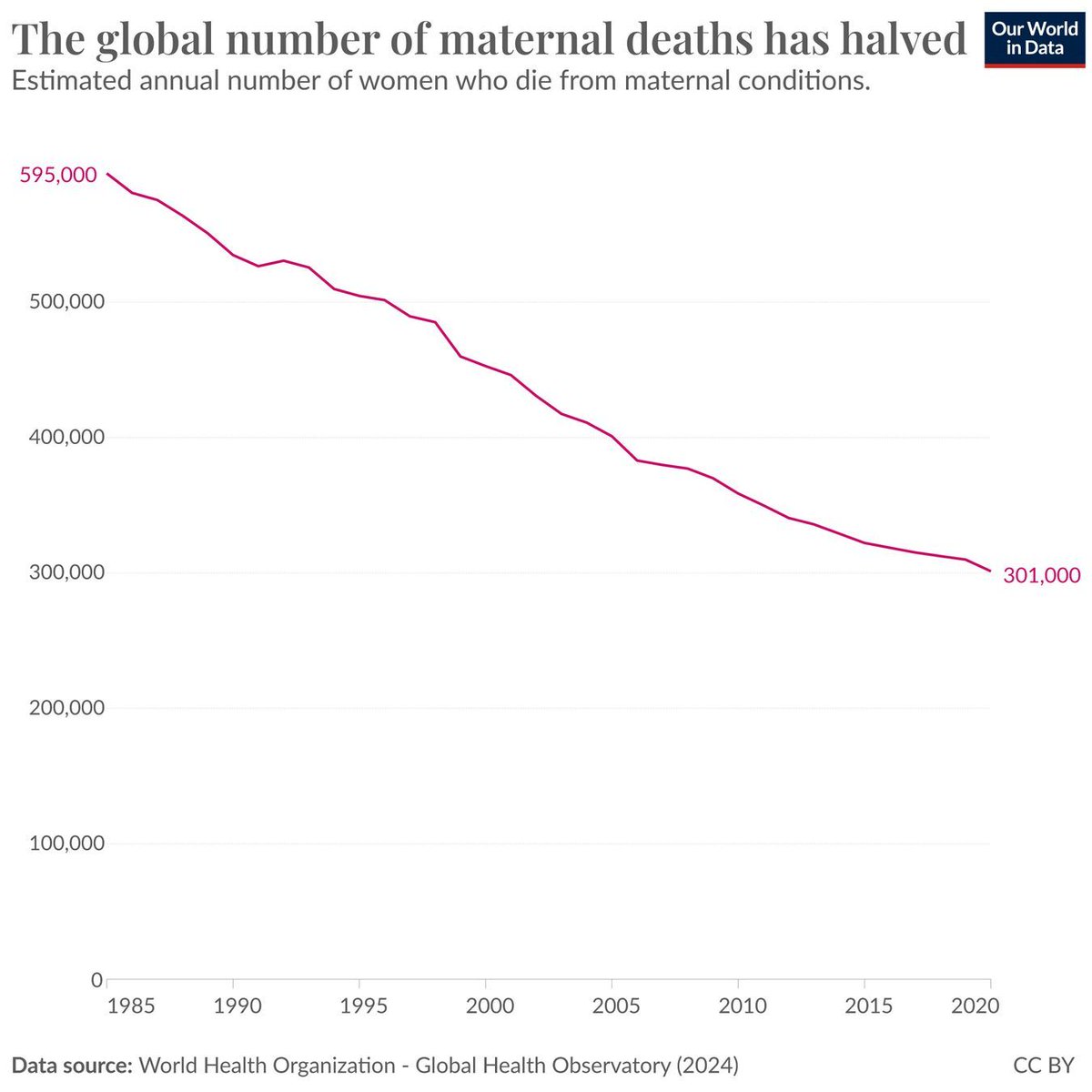 Medical advances relieved so much human suffering. Annual maternal deaths halved in the last 35 years. Fantastic news! Source: buff.ly/456uSVV