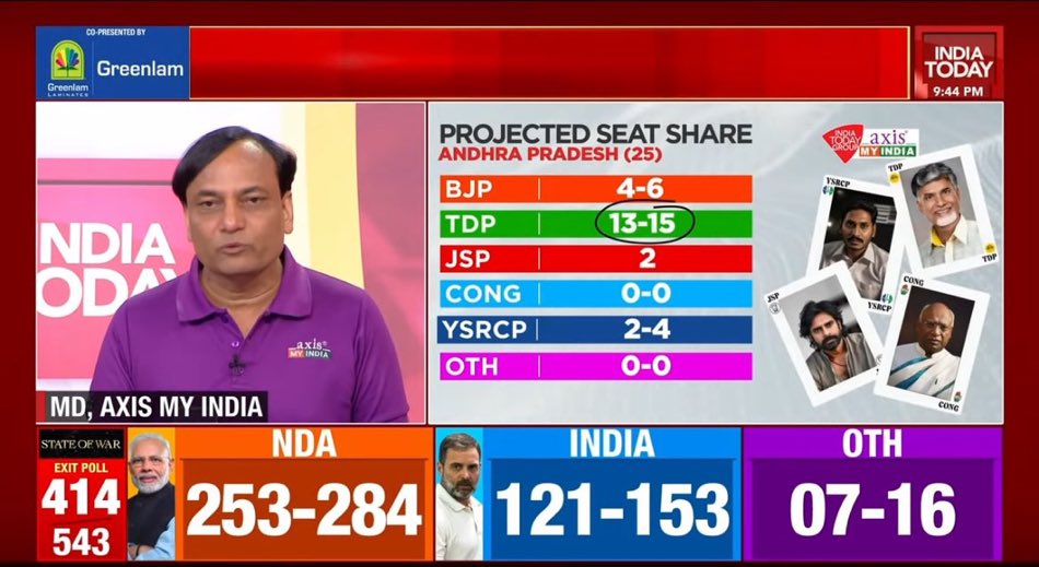DealsDhamaka's tweet photo. I told earlier as well…
Dynamics changed in #AndhraPradesh with 3 things -
- Pawan Kalyan & alliance
- CBN arrest
- Land titling
‘CBN arrest is the key issue that helped’- Pradeep Gupta (Myaxis)
INDIA TODAY MYAXIS
#MyAxis #APExitPoll #AndhraPradesh https://t.co/GOjI0iK5Eo