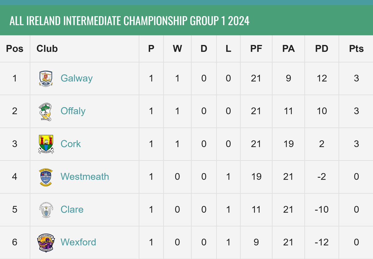 FinalWhistleIE's tweet photo. Today's Glen Dimplex All-Ireland Intermediate Championship Results & Standings:

Group 1 Round 1:

@GalwayCamogie96 0-21 @wexfordcamogie 1-6

@WestmeathCamogi 2-13 @CorkCamogie 2-15

@OffalyCamogie 1-18 @ClareCamogie 1-8

Group 2 Round 2:

@CamogieAontroim 0-0 @KildareCamogie 3-26

@OffMeathCamog 3-19 @CamogieCarlow 1-12

@CamogieDublin 0-13 @kerrycamogie 2-12

More Info: https://t.co/9Y4bL5Mmlj

@OfficialCamogie #GlenDimplexAllIrelandChampionship #OurGameOurPassion