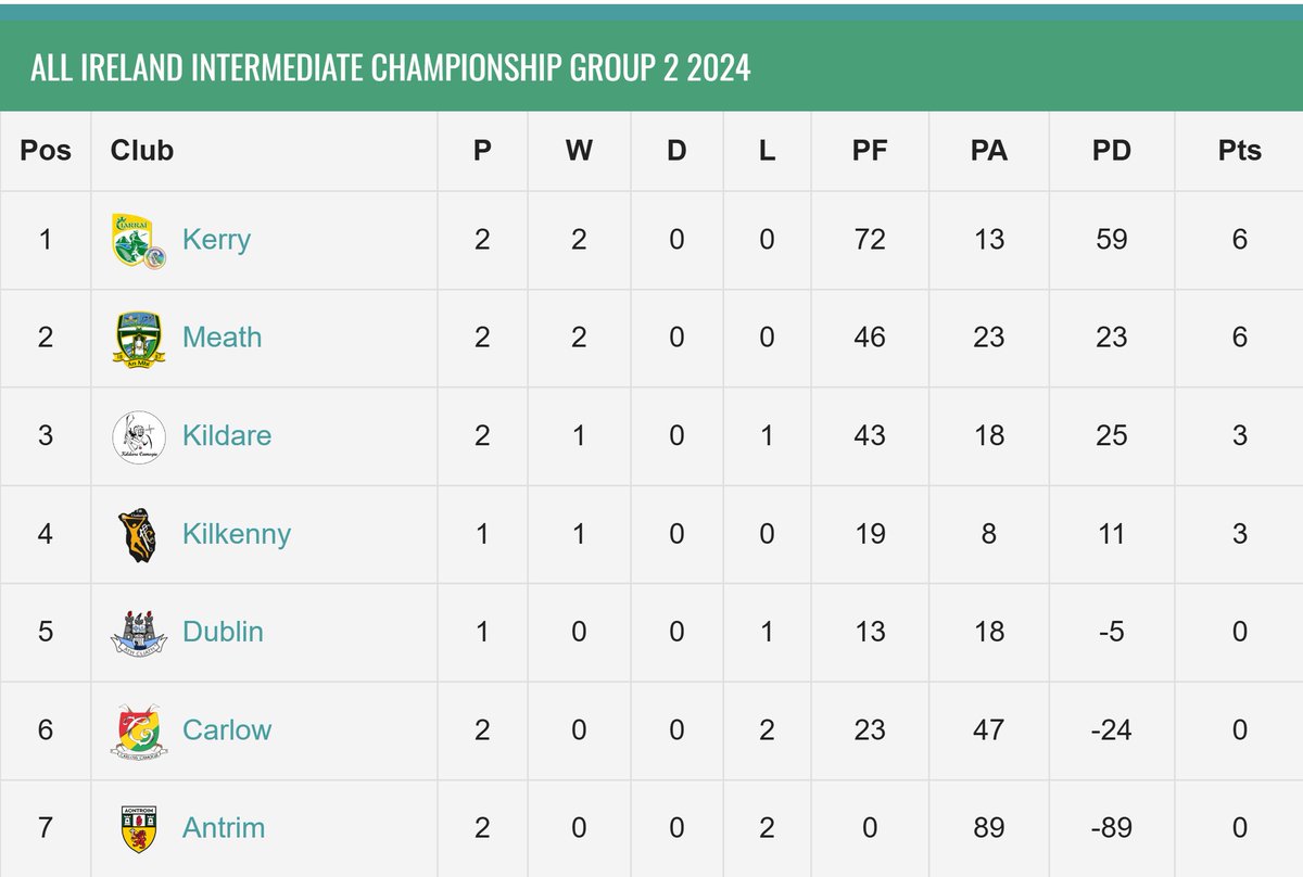 FinalWhistleIE's tweet photo. Today's Glen Dimplex All-Ireland Intermediate Championship Results & Standings:

Group 1 Round 1:

@GalwayCamogie96 0-21 @wexfordcamogie 1-6

@WestmeathCamogi 2-13 @CorkCamogie 2-15

@OffalyCamogie 1-18 @ClareCamogie 1-8

Group 2 Round 2:

@CamogieAontroim 0-0 @KildareCamogie 3-26

@OffMeathCamog 3-19 @CamogieCarlow 1-12

@CamogieDublin 0-13 @kerrycamogie 2-12

More Info: https://t.co/9Y4bL5Mmlj

@OfficialCamogie #GlenDimplexAllIrelandChampionship #OurGameOurPassion