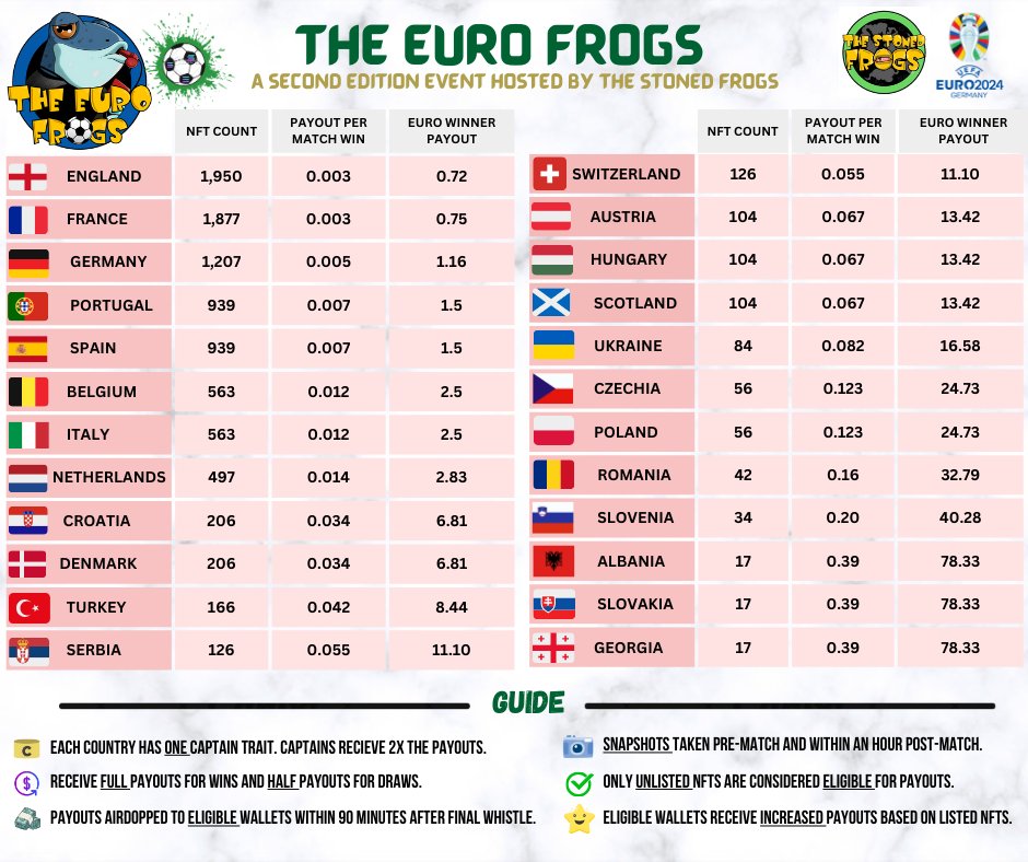 EVENT'S MINT IS LIVE! 

It will run until June 11!

This is the only mint link: euro.thestonedfrogs.io

WL (0.2 Sol) and Public (0.25 Sol) will simultaneously run together.

You can also bulk purchase 15 NFTs minimum for a price of 0.17 Sol each. 

All Public, Bulk Purchases, WL