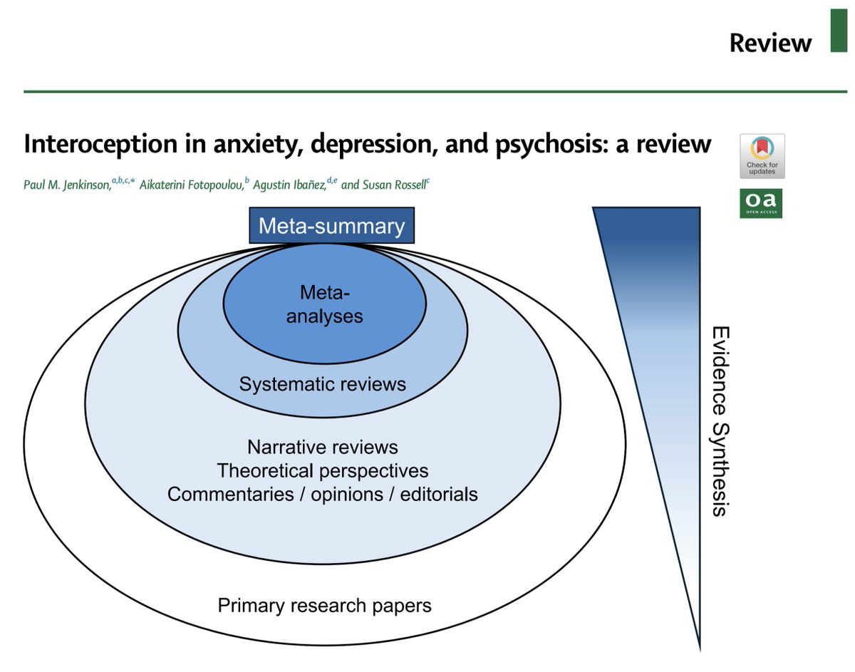 Out in @eClinicalMed, we bring an update on interoception in psychiatry, with relevant avenues for developing interventions. Wonderful work with @paulmjenkinson @Katlab_UCL & @RossellSusan full text 👉 doi.org/10.1016/j.ecli… @ReDLat_Dementia