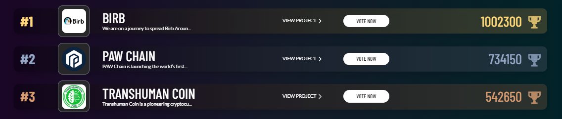 thehellolabs's tweet photo. Voting is Officially Finished!

Congratulations to the Final Top 3:

🥇 @BirbDefi - 1,002,300 votes
🥈 @framecommunity - 734,150 votes
🥉 @transhumancoin - 542,650 votes

You've all secured a spot on Season 2 of @KillerWhalesTV, and stand a chance of winning an “accelerator package” from @CoinMarketCap worth up to $100,000! 

A full month of voting has passed, and your communities have proven their strength 💪

Filming starts June 24. See you all in L.A 🎥