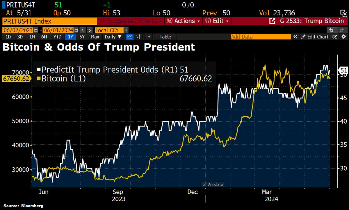 filipebarrosoo's tweet image. Parece que o #Bitcoin é um potencial beneficiário de Trump. Trump tem sido muito pró-crypto nos últimos meses. 🚀 #criptomoeda #blockchain
