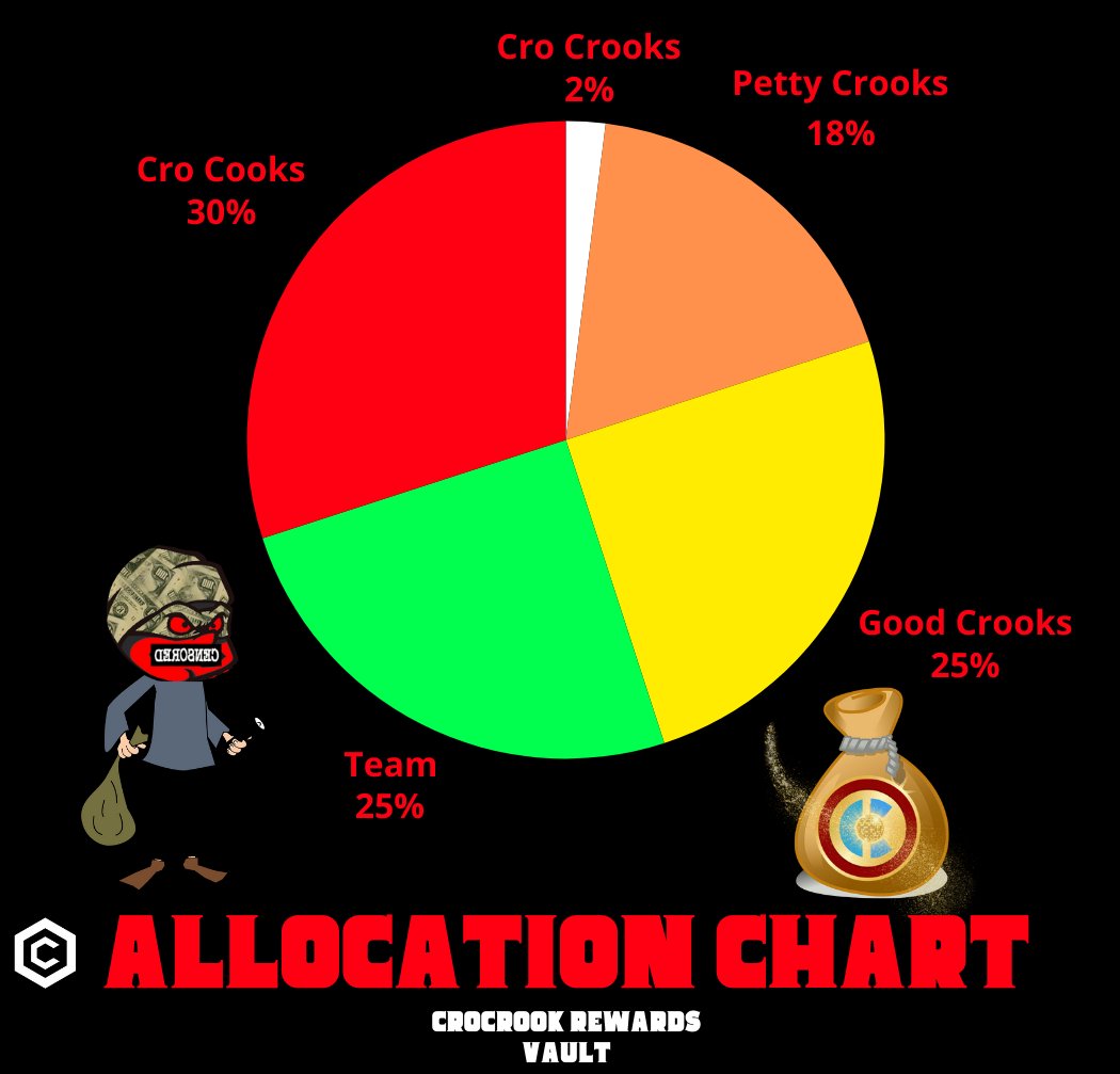 CroCryptoClub's tweet photo. 📊 How it works: 
Your allocation depends on your #NFT and $cGOLD holdings. The more you stake, the higher your rewards. 

Get ready for the ultimate crypto experience! #DeFiStrategy #CryptoRewards #crooknftrewardsvault #cronos https://t.co/sWNnq7Vv2l