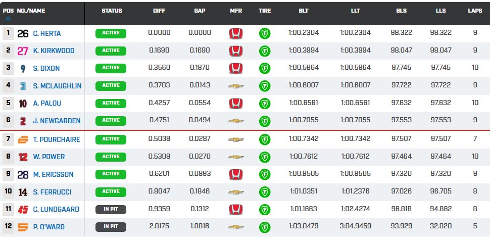 MsportXtra's tweet photo. #Indycar #DetroitGP Qualifying results Fast12, which had a short red flag period when O'Ward stopped with a right rear brake issue. Top 6 goes through to the #FirestoneFastSix . #MsportXtra https://t.co/fMBNJGTymM