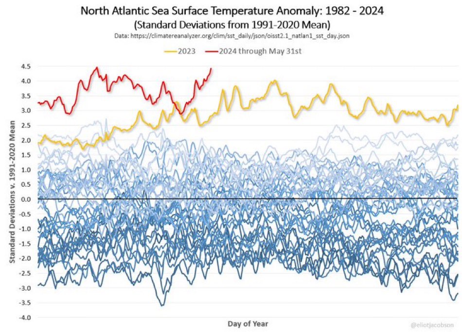 Climate_Inform's tweet photo. „Aktuelle Nachrichten!!!
Code 🚨‼️
Gestern erreichten die Meeresoberflächentemperaturen im Nordatlantik 4,43 Standardabweichungen über dem Mittelwert von 1991–2020, die zweithöchste jemals registrierte tägliche Temperaturanomalie.
Die höchste Anomalie trat am 21. Februar 2024 bei 4,47 Standardabweichungen auf.“
So viel zur Ursache der Extremwetterereignisse.
Niemand sollte seinen Freunden und Verwandten eine Wahlentscheidung durchgehen lassen, die weniger Klimaschutz bedeuten würde.