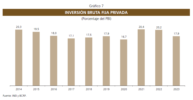 pedrofrancke's tweet photo. Encontré esto y pensé dejarlo por aquí, como para recordar el efecto de este gobierno derechista sobre la inversión privada y cuando esta fue mayor (fuente: Memoria BCR 2023) https://t.co/qfWT4GpbwH
