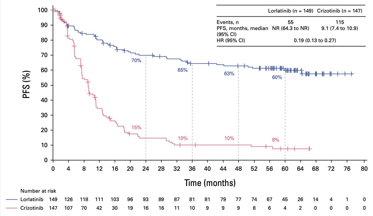 60% vs 8% 5-year progression-free survival (PFS). A breakthrough for a type of advanced lung cancer. ascopubs.org/doi/pdf/10.120… @JCO_ASCO @ASCO @bensolomon1