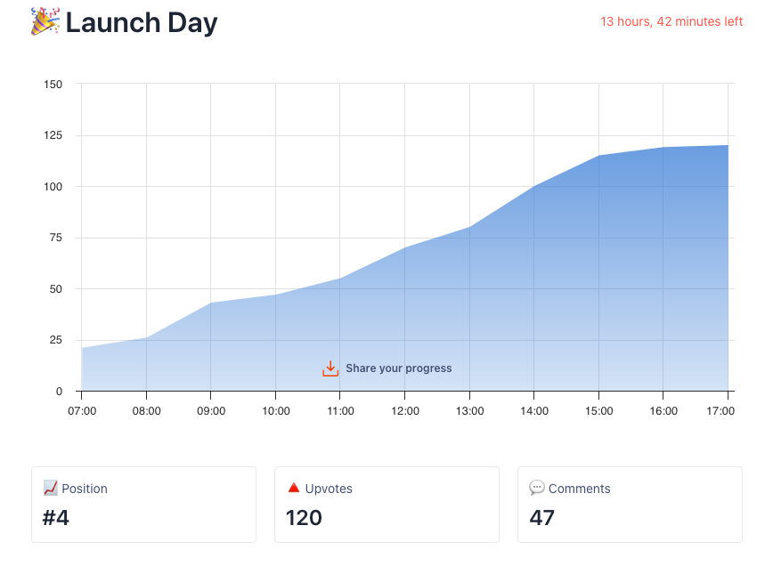 agabekovroman's tweet photo. Half a day has passed - Releem has 120 upvotes 

Thank you for your support🙌🩷

#buildinpublic https://t.co/x4O9ROW2rh
