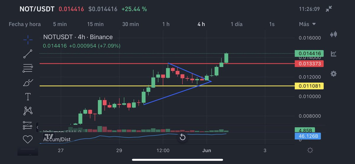 CriptoOpen's tweet image. #NOT  Se dispara precio de este #criptoactivo en un 25% rompiendo la resistencia y subiendo con fuerza, observándolo es un buen #activo para #scalpers en estos momentos, generando mini #RALYS con fuerza 💪 
#btc  #cripto  #blockchain