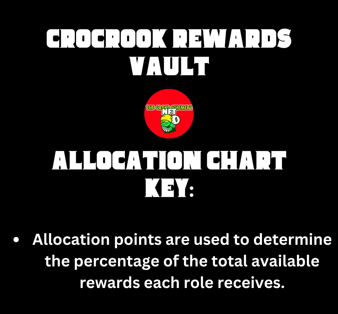 CroCryptoClub's tweet photo. 📊 Here’s how it works: Your #NFT and $cGOLD holdings determine your reward allocation. 

The more you stake, the higher your rewards! Get ready! 📈 #Cronos #CroFam #DeFiStrategy #CryptoRewards https://t.co/mgHWiiNnLJ