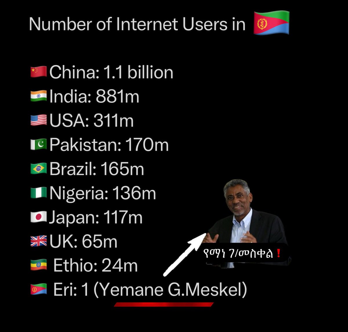 JborgGa's tweet photo. ዓለምለኻዊ ኢንተርኔት 🛜 𝐮𝐬𝐞𝐫𝐬 
Including #Eritrea 👇🏿😆 https://t.co/dYGimzQyVK