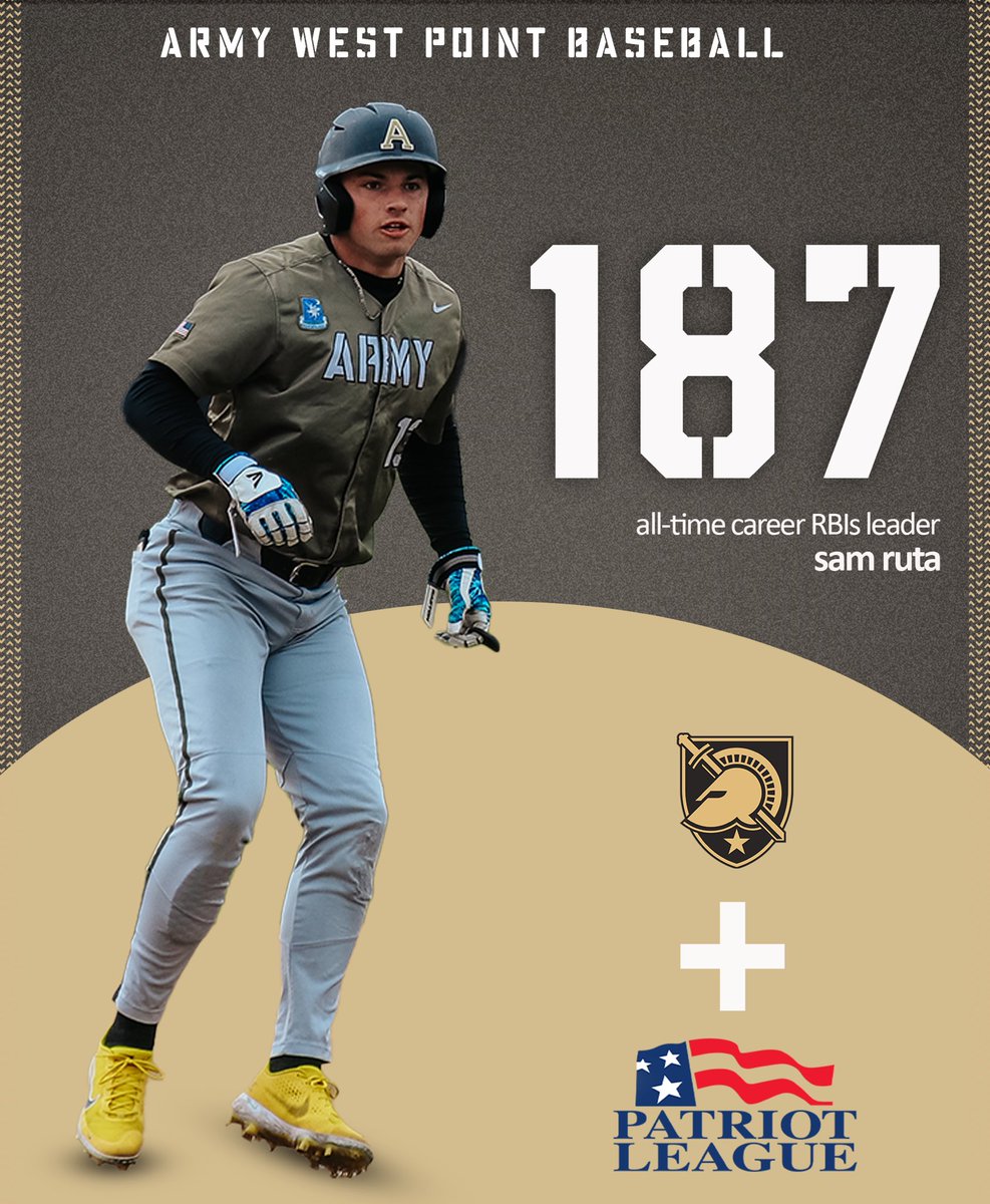 ArmyWP_Baseball's tweet photo. Army Record 🤝 League Record

With his 187th career RBI, Sam Ruta is now the program and @PatriotLeague career RBI king, surpassing Clint Moore! https://t.co/W7uqD7gI1m