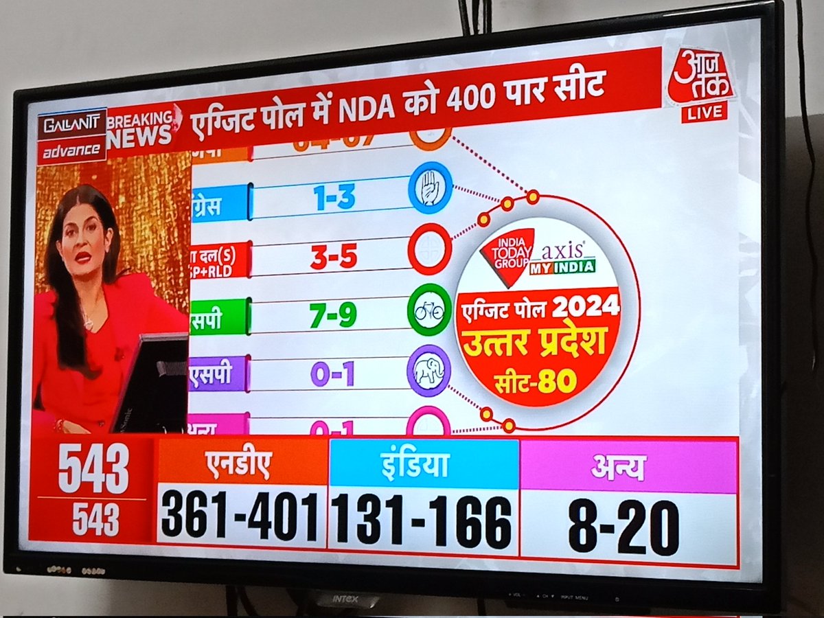 sengarmanoj1's tweet photo. तमाम #ExitPoll को देखने के पश्चात यह सिद्ध होता है कि जनता ने इंडि गठबंधन को नकार दिया है और पूर्ण विश्वास #Modi में दर्शाया है। आज विपक्ष हताशा में कुछ भी बक रहा हैं परंतु 4 जून को उनके पास शब्द नहीं रहेंगे #AbkiBaar400Par𝐕𝐨𝐭𝐞 #AbkiBarHatrick #आजतक_एग्जिट_पोल #JaiHoModi https://t.co/FAWbJ5tJ7o