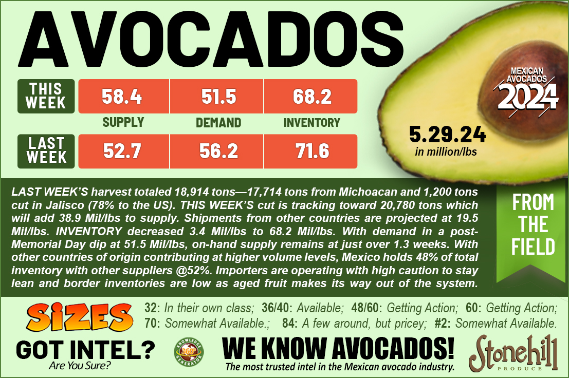 Take a look at this week's avocado numbers and learn how we provide the MOST TRUSTED intel on the U.S. Avocado deal. 🥑

Visit us at StonehillProduce.com

#avocados #supermarkets #supermercados #freshproduce #produceindustry #fruit