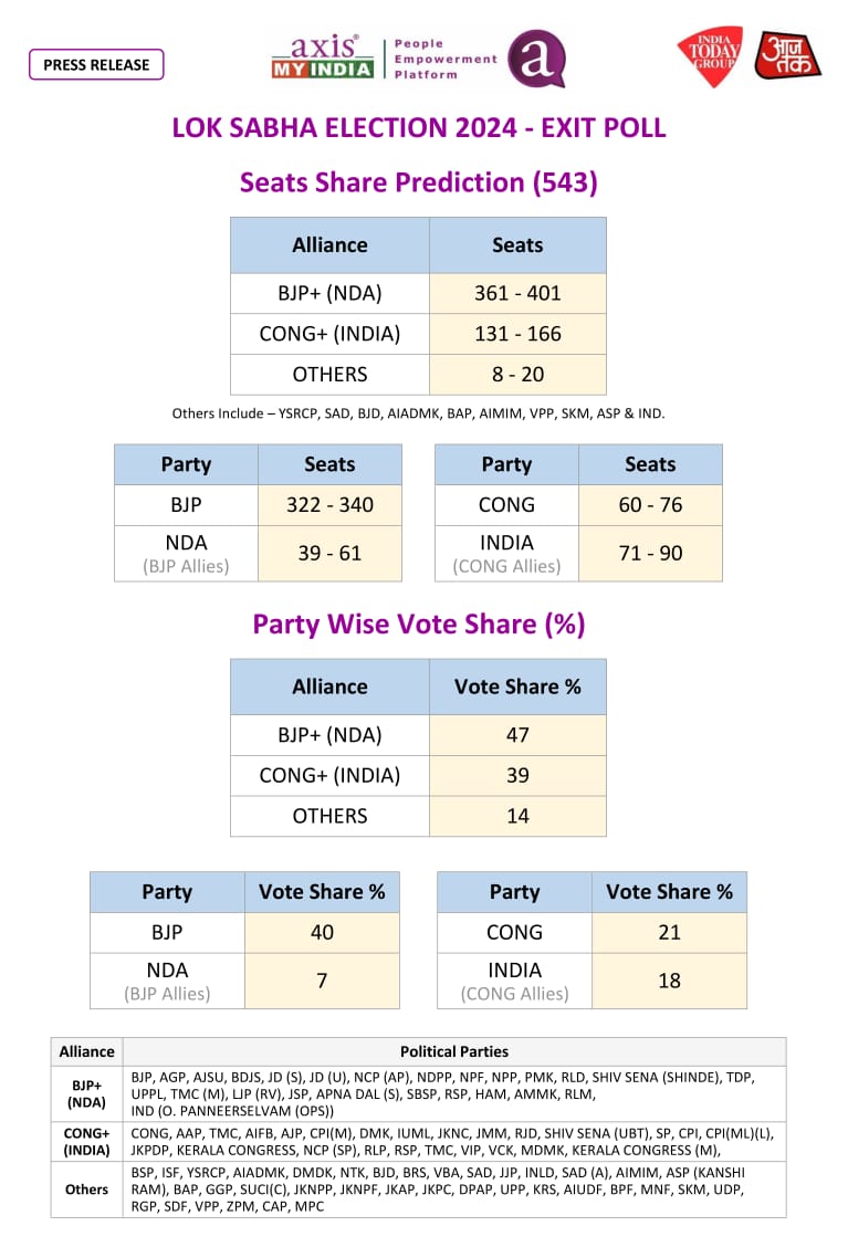 PradeepGuptaAMI's tweet photo. @AxisMyIndia's 2024 Exit Polls prediction.  

#AxisMyIndia #IndiaTodayAxisMyIndiaExitPolls #AajTakAxisMyIndiaExactPoll #IndiaTodayAxisExitPoll
@sardesairajdeep @anjanaomkashyap @sudhirchaudhary @rahulkanwal @IndiaToday
@aajtak https://t.co/aZlSF6dShc