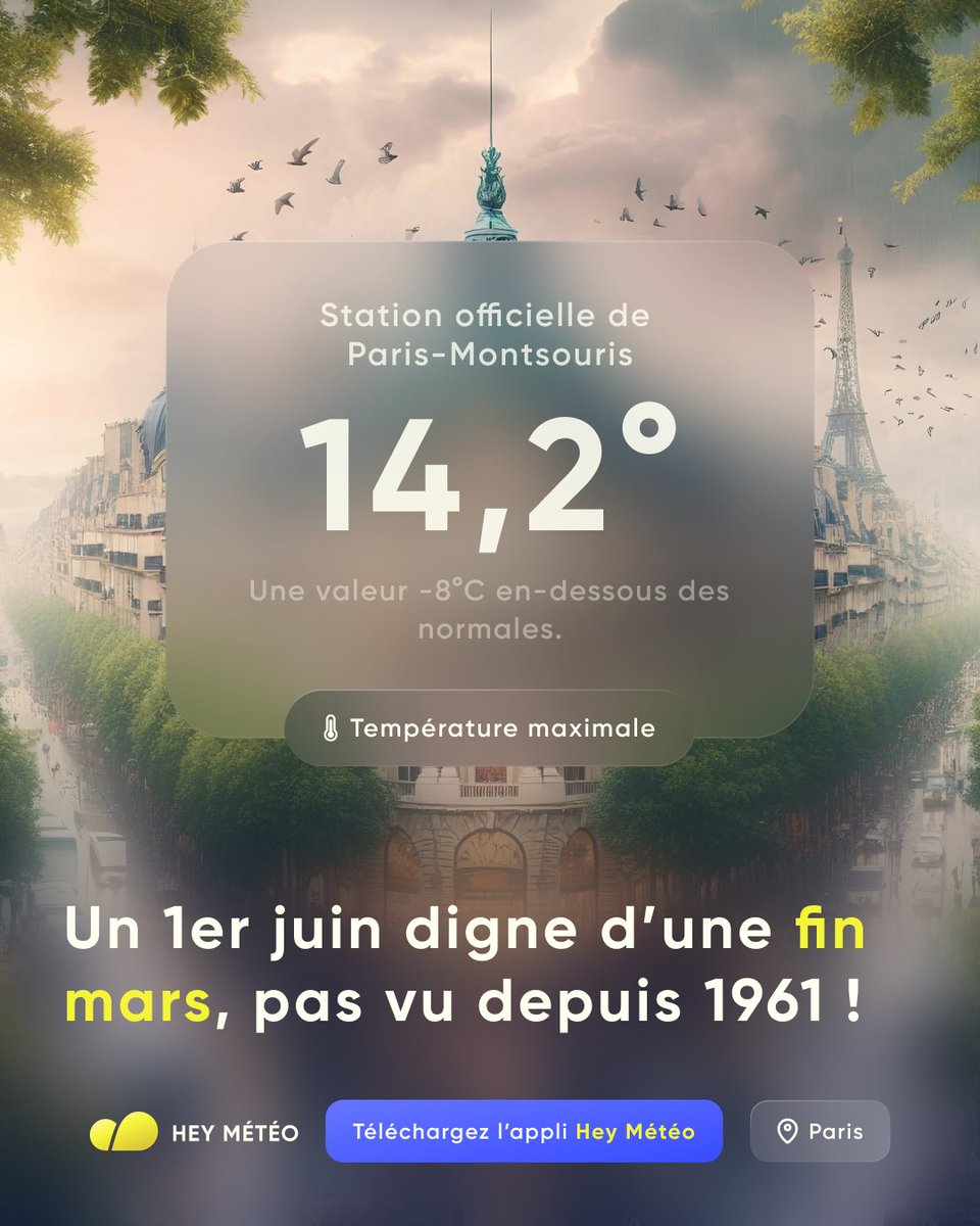 heymeteo's tweet photo. 🌧️ À Paris, ce 1ᵉʳ juin pourri se classe au 4ᵉ rang des 1ᵉʳˢ juin les plus froids depuis 1900 ! Il faut remonter à 1961 pour voir un 1ᵉʳ juin plus froid.

🌡️ Une statistique rare dans ce contexte de réchauffement climatique.

#pluie #paris #froid https://t.co/58hvUcwFBk