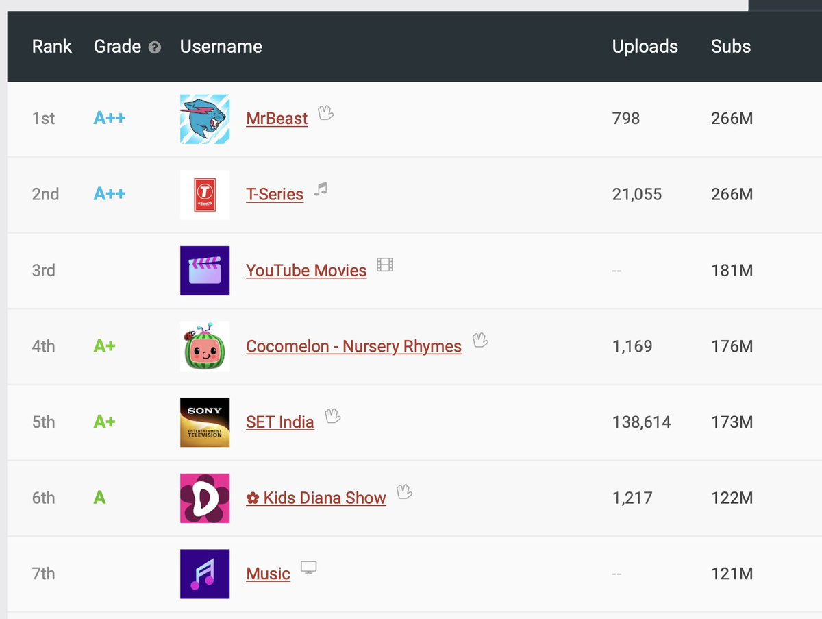 MrBeast vs. T-Series tweet media