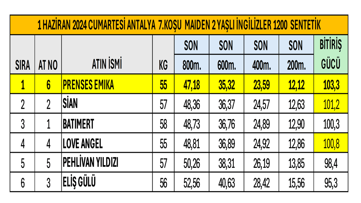 gurlesel's tweet photo. 1 Haziran 2024 Cumartesi Antalya 7.Koşu Son 800 Metre Performansları. #TJK #hipodromcom #Antalya #AtYarışıBuradaOynanır #PrensesEmika #MyFreedom @bahattin_dag @ezer1907 https://t.co/9ytRSm3kst