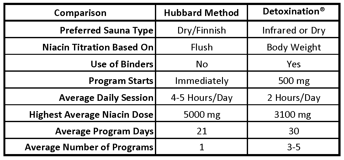 GetDetoxinated's tweet photo. @bt57414527 @patrickbutler The original Hubbard Method was repurposed by my father for Occupational Medicine.  No ties to them. We advanced the program as seen in the comparison chart. https://t.co/fnI6DeUXA2