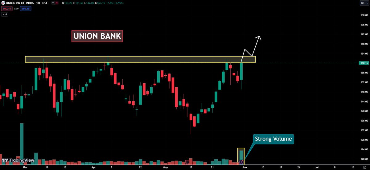 UNION Bank
✔ Multiple times resistance tested
✔ Breakout possible above 165
✔ Good Volume
✔ Keep on radar

#stockmarket @itsprekshaBaid @KommawarSwapnil @chartmojo #StocksToTrade #StockMarketindia @Bnf_unicorn