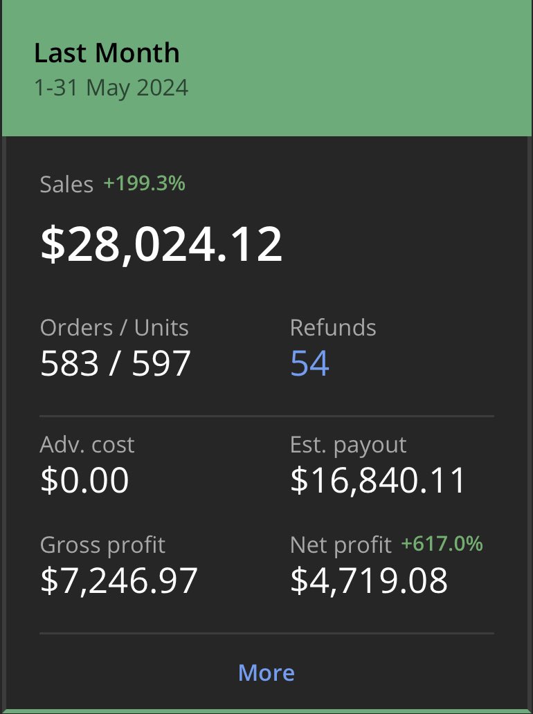 Stupid crazy growth this month📈

Bought a new desk, monitor, chair, and other misc expenses.

Margin took almost 10% hit for those expenses but were 100% needed.

≈ 75%/25%-RA/OA , picking up on OA more by the day

LETS NETWORK/SOURCE, DMS ALWAYS OPEN, TRYNNA GET RICHHH BTS🤓