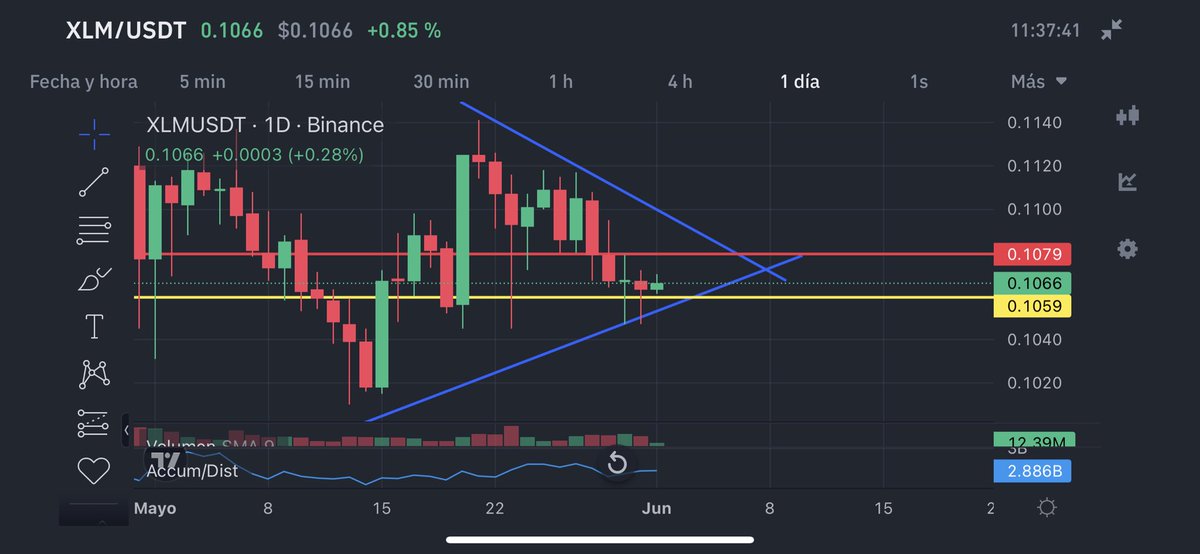 CriptoOpen's tweet photo. #XLM #stelar mira esta grafica en temporalidad de 1D, esta ves no rompe el soporte, y toma una dirección alcista, lateraliza entre soportes y resistencia, como proceso acumulativo, esperando tomar fuerza para cambiar su panorama de precio. #btc #cripto #blockchain https://t.co/gK4Sia8wvV