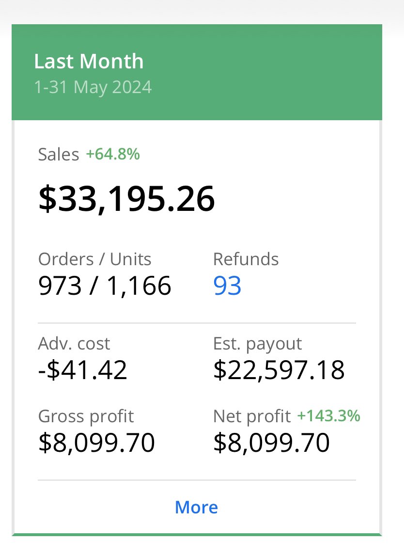 thobesws's tweet photo. What an insane May. I had a mid-month goal to reach $7500 in gross profits and SMASHED it. 

Both my highest revenue and profits month. Slowing the volume and focusing on profits only has really turned my biz in the right direction. Hoping for a better June! ✅✅ https://t.co/YN1pPYOnTV