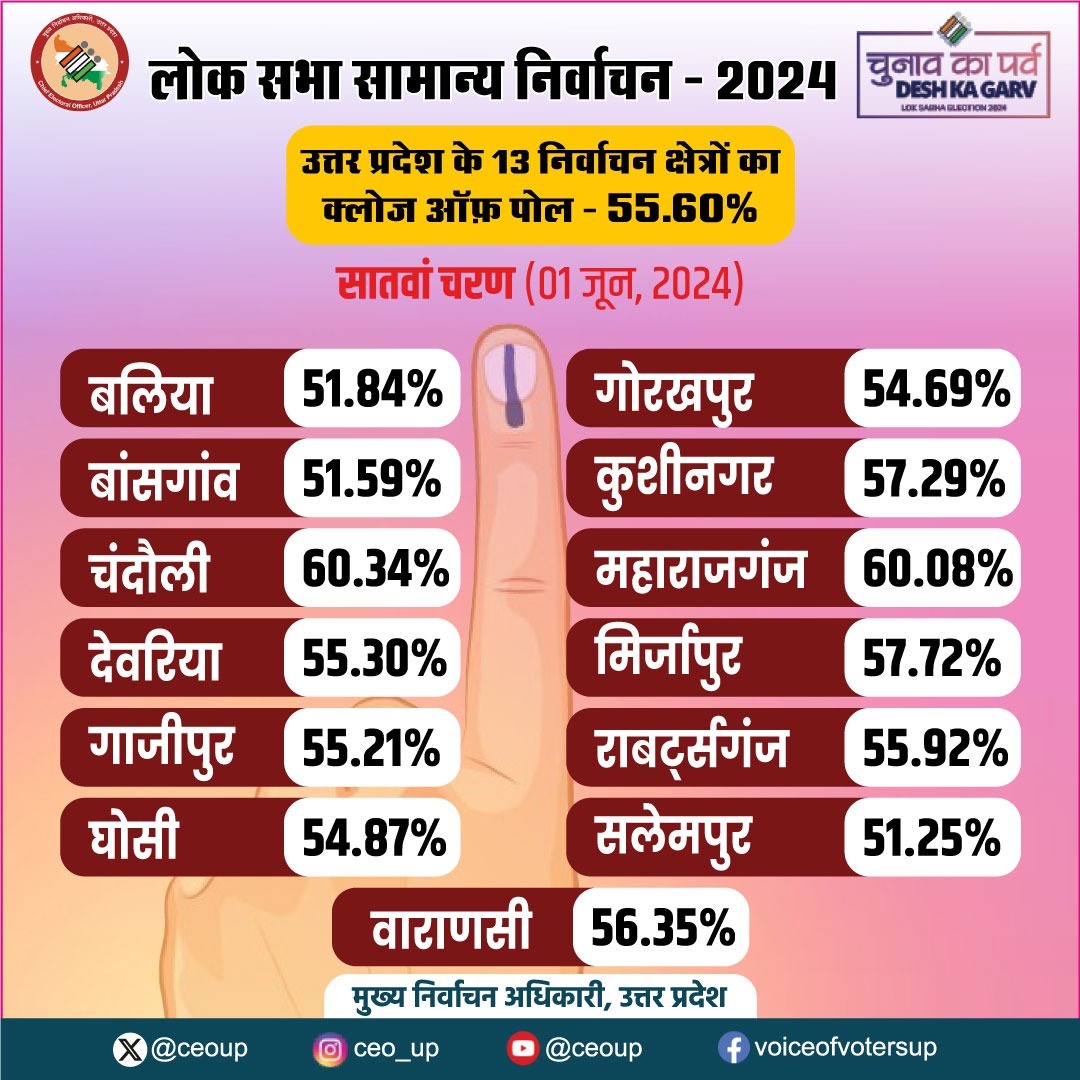 ceoup's tweet photo. लोक सभा सामान्य निर्वाचन -2024 के अन्तर्गत सातवें चरण के 13 निर्वाचन क्षेत्रों का क्लोज ऑफ़ पोल कुल 55.60% रहा।
#7thPhase #ECI #LokSabhaElection2024 #ChunavKaParv #DeshKaGarv #IVote4Sure #MainHoonNaa #Ek_Vote_Desh_K_Liye https://t.co/LUtuBjBmke