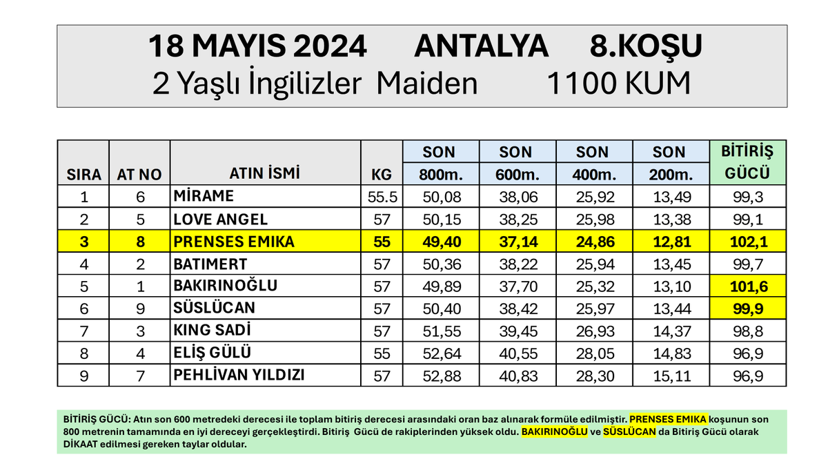 gurlesel's tweet photo. 18 Mayıs 2024 Cumartesi Antalya'da üçüncü olurken gücünü ortaya koyduk. Bazen üçüncü kazanandan daha güçlüdür. PRENSES EMİKA #TJK #hipodromcom #Antalya #AtYarışıBuradaOynanır #PrensesEmika #MyFreedom @bahattin_dag @ezer1907