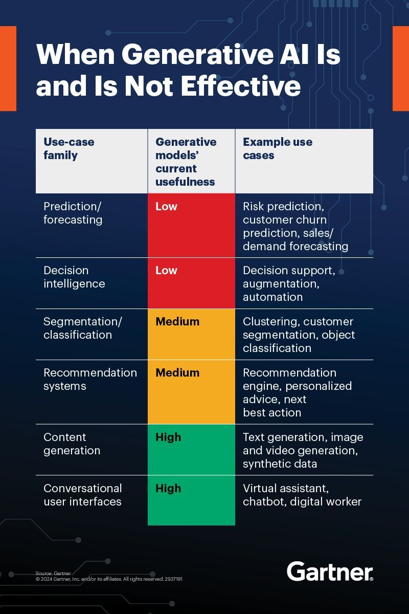 davidjmaireles's tweet image. Sometimes what not to do is more important than what to do
Start by figuring out whether the use case is value-driving for the business and feasible to execute, regardless of the #AI technique
buff.ly/4bvPd9u via @Gartner_inc
#innovation #technology #strategy #data