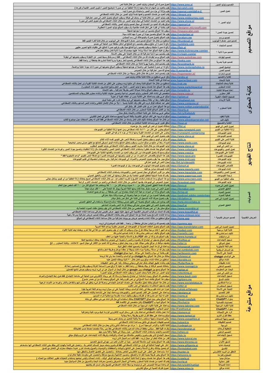 مواقع الذكاء الاصطناعي ملخصه بالجدول
