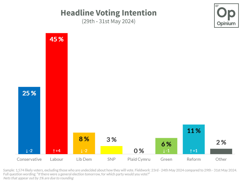 Opinium (@opiniumresearch) on Twitter photo šØ Our latest polling with <a href="/ObserverUK/">The Observer</a>
The Labour lead is now 20 points.
⢠Labour 45% (+4)
⢠Conservatives 25% (-2)
⢠Lib Dems 8% (-2)
⢠SNP 3% (+1)
⢠Greens 6% (-1)
⢠Reform 11% (+1)
Fieldwork: 29 - 31 May.
Changes from 23 - 24 May. šØ Our latest polling with <a href="/ObserverUK/">The Observer</a>
The Labour lead is now 20 points.
⢠Labour 45% (+4)
⢠Conservatives 25% (-2)
⢠Lib Dems 8% (-2)
⢠SNP 3% (+1)
⢠Greens 6% (-1)
⢠Reform 11% (+1)
Fieldwork: 29 - 31 May.
Changes from 23 - 24 May.