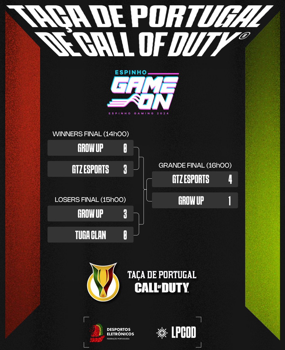 Federação Portuguesa de Esports (@fpdeoficial) on Twitter photo E os <a href="/GTZEsports/">GTZ Esports</a> levam a melhor sobre os <a href="/growupesports/">growupesports</a> e vencem a Taça de Portugal de Call of Duty by <a href="/espinhogameon/">Espinho Game On</a>!🏆🔫💥
#TPCOD #FPDE #COD #LPCOD #EspinhoGameOn E os <a href="/GTZEsports/">GTZ Esports</a> levam a melhor sobre os <a href="/growupesports/">growupesports</a> e vencem a Taça de Portugal de Call of Duty by <a href="/espinhogameon/">Espinho Game On</a>!🏆🔫💥
#TPCOD #FPDE #COD #LPCOD #EspinhoGameOn