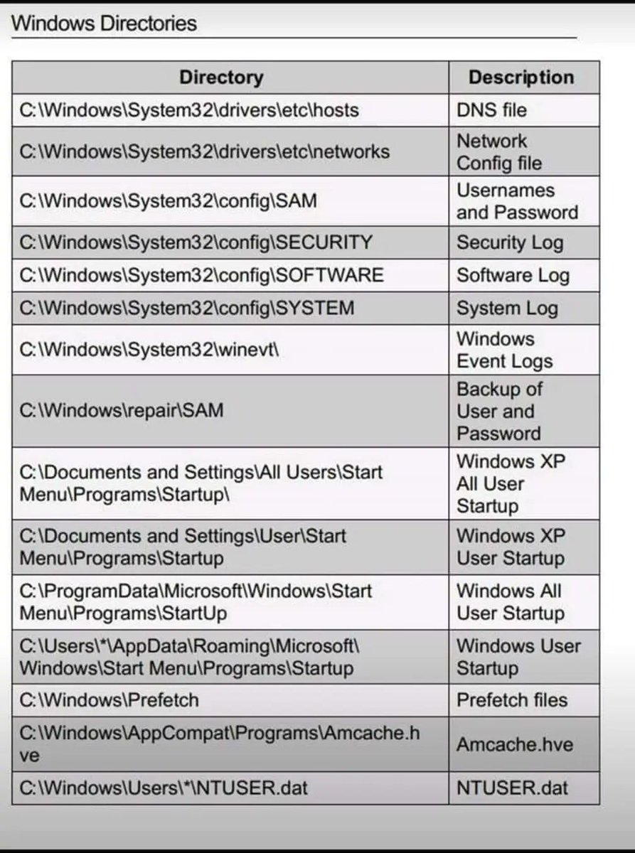 M0jtaba_Sed's tweet photo. Windows Directories 🌐 .

#RedTeam 
#BlueTeam https://t.co/nq0M4ddj6S