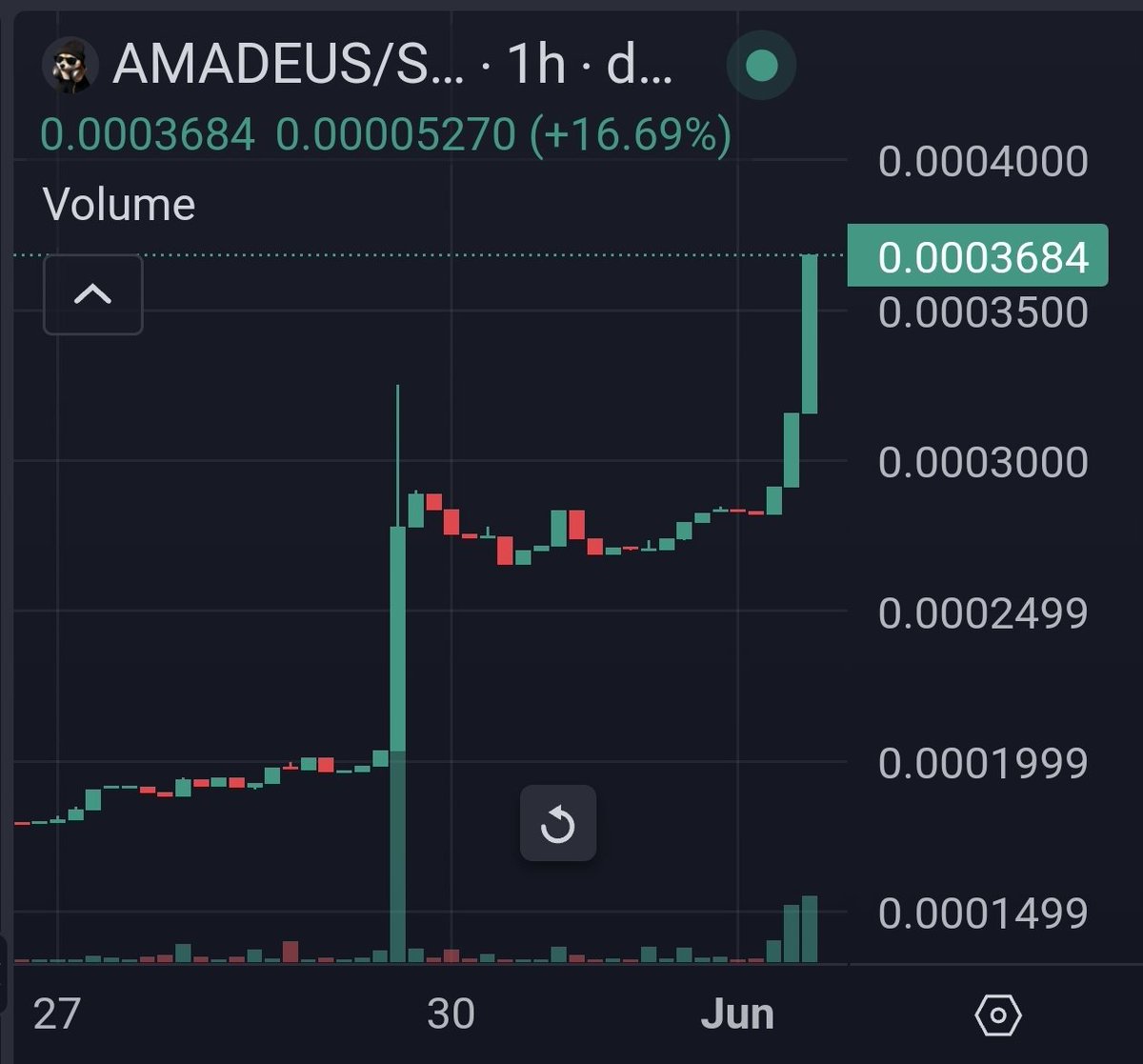 Why is this memecoin beginning a pump?

1. Getting listed on CMC.
2. Releasing a new Spotify tune.
3. Constant social media posts.
4. Unique idea.
5. Raised $5000 in community donations?
6. Doxxed dev.

Or...

All of the above?