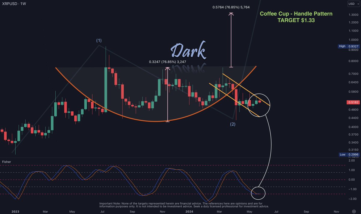 Hi all, we closed the May Candle and discussed Elliott Wave targets. XRP on  the Weekly Candles formed Cup-Handle Pattern, targetting $1.33 with a  76.85% increase. Fisher Indicator says XRP is oversold.