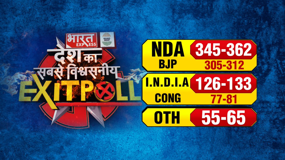 भारतीय टेलीविजन इतिहास का सबसे बड़ा, सबसे विश्वसनीय, सबसे सटीक सैंपल साइज वाला EXIT POLL 
भारत एक्सप्रेस और रोड मैप टू विन का सबसे भरोसेमंद सर्वे
<a href="/bhaaratexpress/">Bharat Express</a> 
<a href="/BJP4India/">BJP</a> <a href="/INCIndia/">Congress</a> 
#Exitpolls #LokSabha2024
