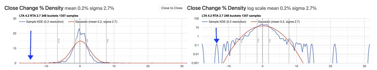 marco_m_alves's tweet image. $DELL left tail move

and right tail seems fatter than left tail

x.com/Barchart/statu…