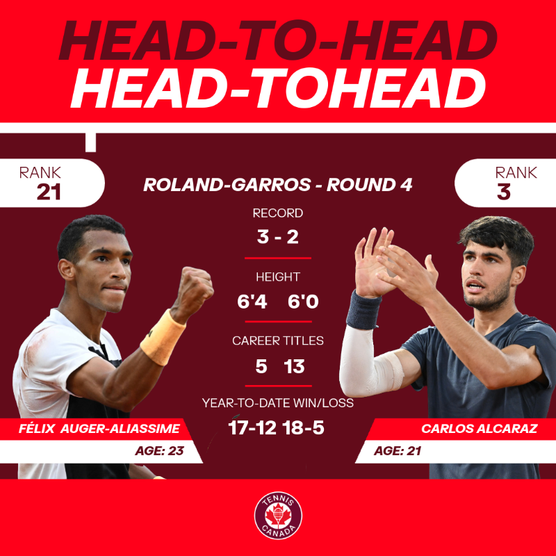 TennisCanada's tweet photo. The rivalry renews at @rolandgarros 🔥

@felixtennis looks to extend his head-to-head lead over Carlos Alcaraz and reach his first French Open quarter-final 8⃣

⏰: Sunday, 3rd on Court Philippe-Chatrier, not before 8:00 am ET. Let's go Félix 💪 https://t.co/zC2W5tRPOX