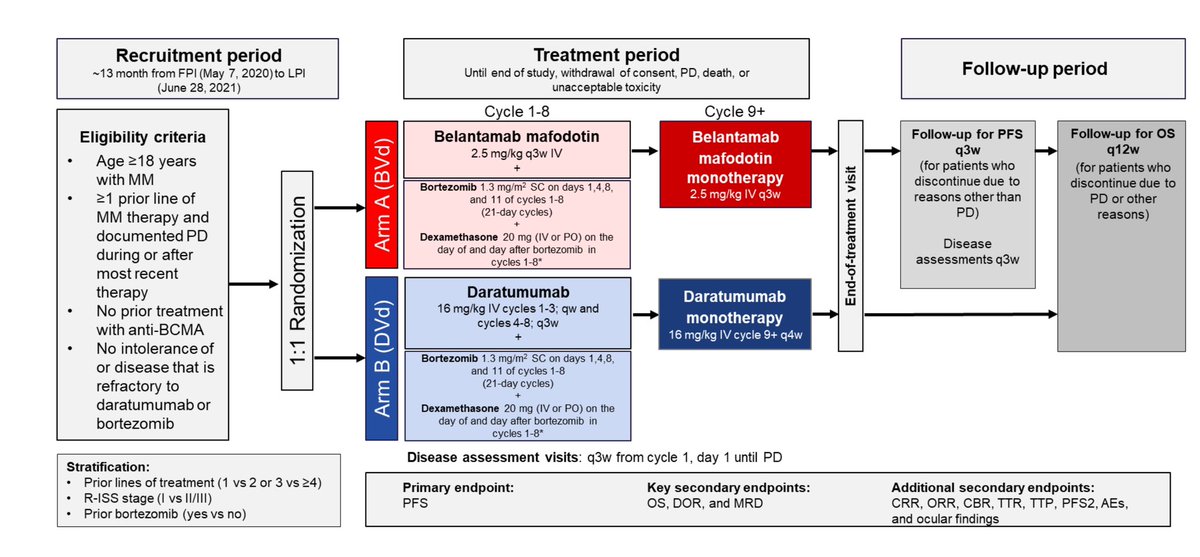 🚨 Out now DREAMM-7 from NEJM
BVd vs DVd <a href="/NEJM/">NEJM</a> 
Full disclosure: I am a co-author 
🧵 BVd vs DVd in early relapse myeloma:
N=494 (BVd, n=243; DVd, n=251)
Median follow-up 28.2 months 
Median Age: 65
High risk cytogenetics: 17%
EMD: 5% vs 10%
mLOT: 1 
Prior dara 1% vs 2%
PI