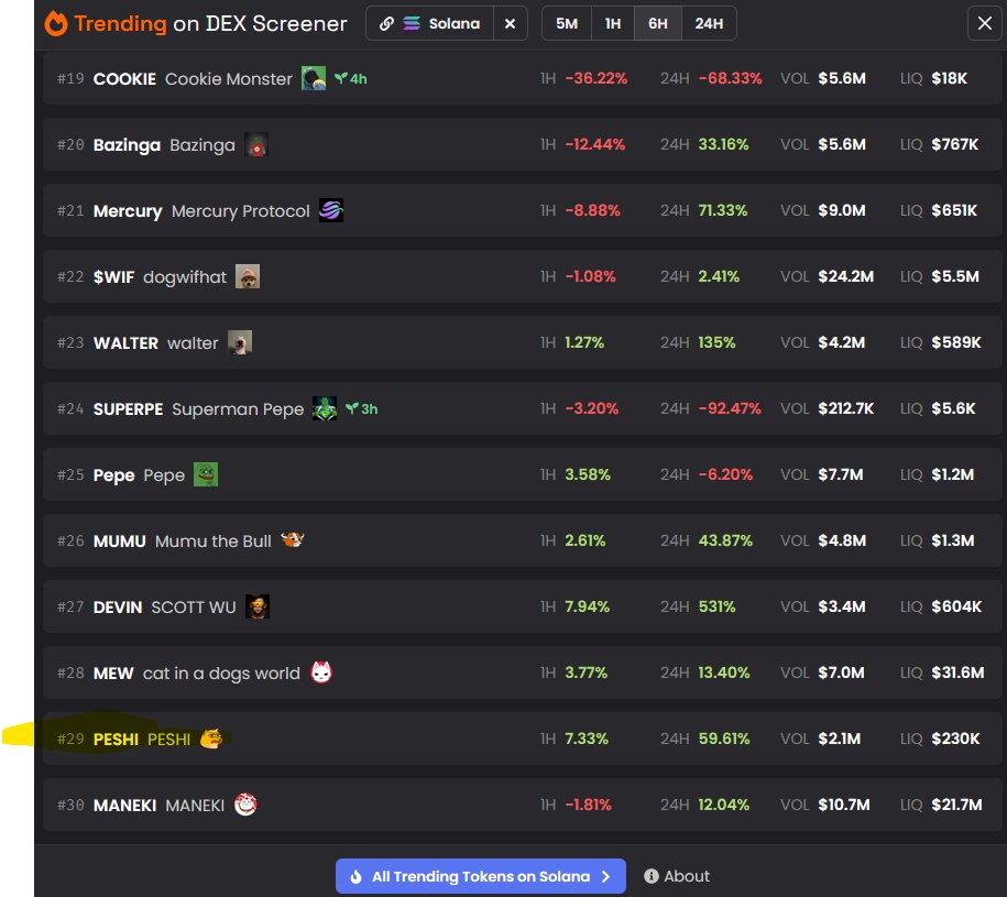 Krypto10071's tweet image. $PESHI @peshitoken @dexscreener trending to the #1 spot, currently at #29 #fire $sol #solanamemecoin Let's keeping moving up!