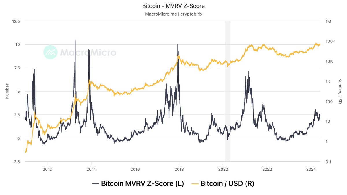MVRV Z-Score (Market Value/Realized Value) is BTC valuation model. Z-score  shows how many standard deviations a value is from the mean: < 1 cycle lows  1 to 3.7 sustainable market 3.7 to