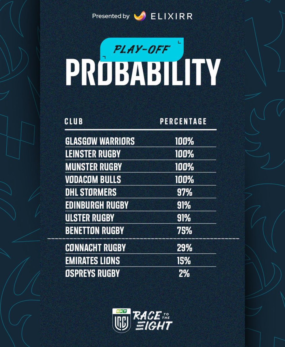 greggbaird2's tweet photo. @Boothy6 @ospreys @OspreysSC 2% chance you say!!!
🦅 always find a way…. 🙌🙌🙌🫶🏴󠁧󠁢󠁷󠁬󠁳󠁿 https://t.co/n7RPCPDoBt